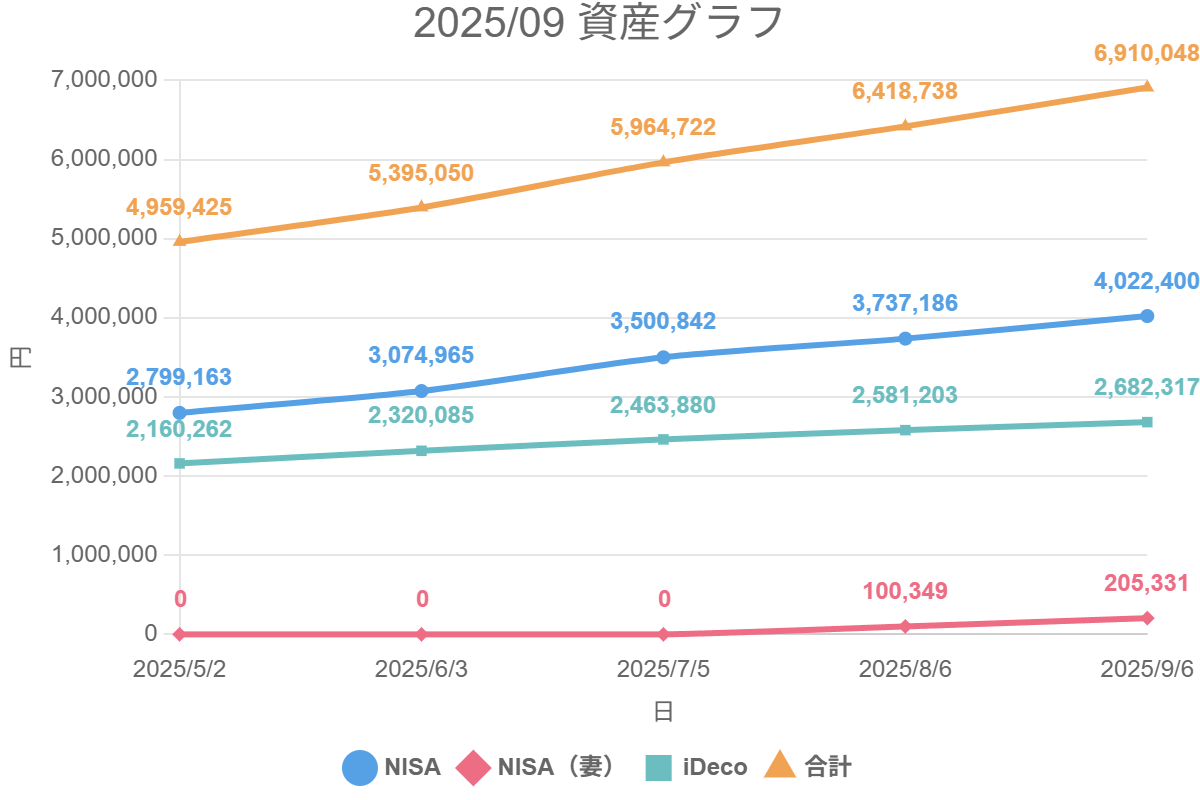 2025/09 資産グラフ