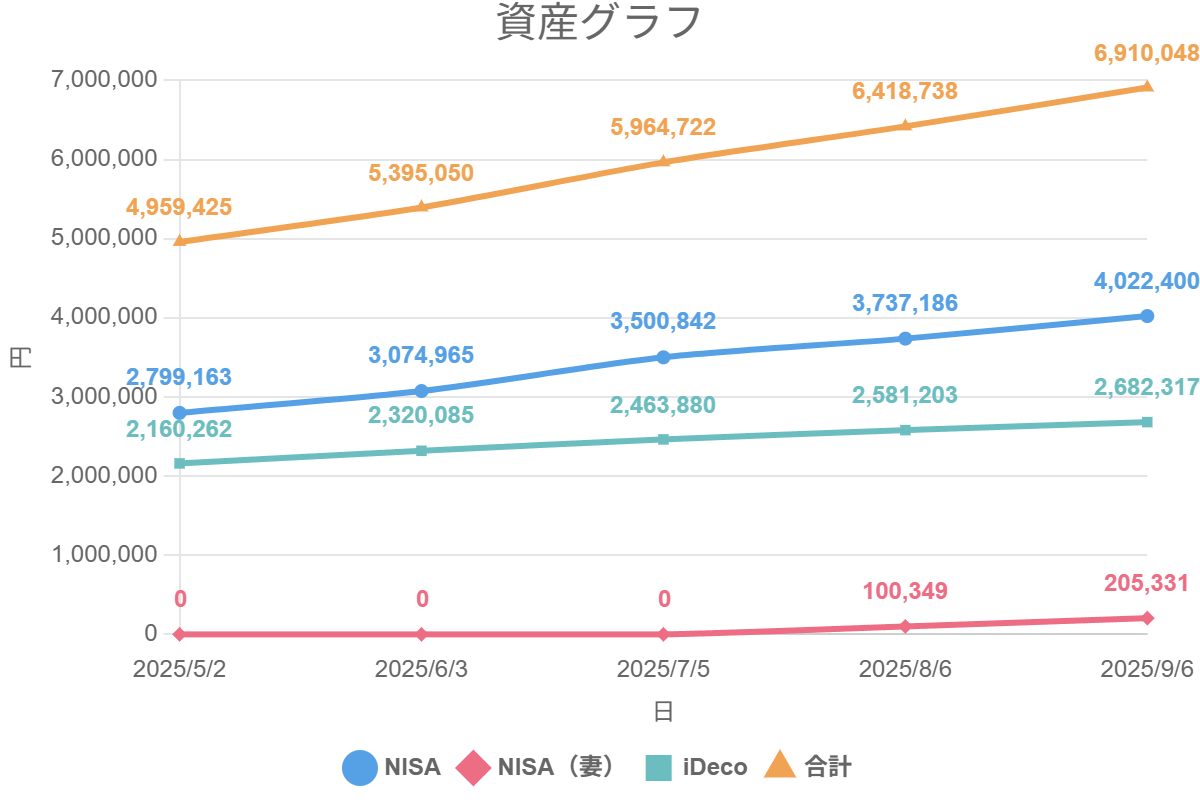 資産グラフ