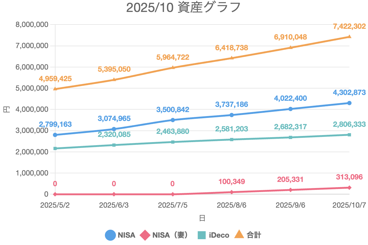 2025/10 資産グラフ