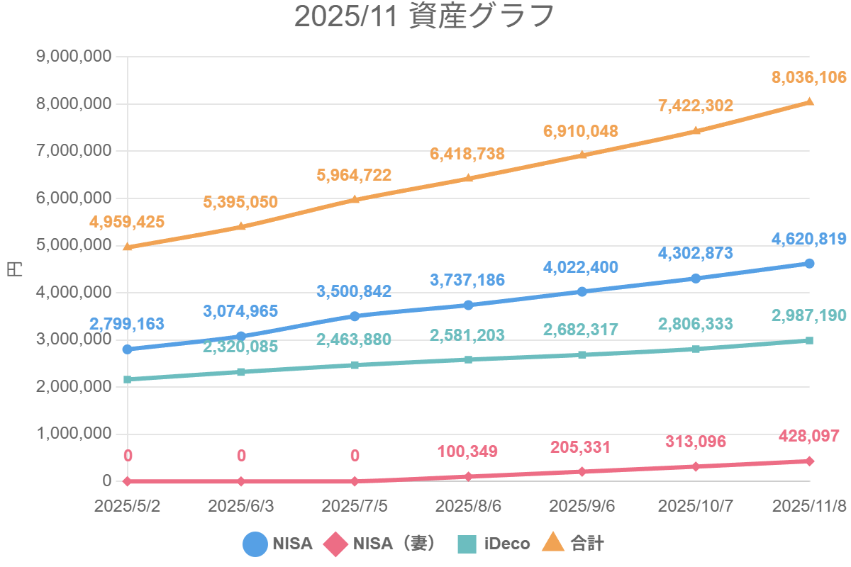 2025/11 資産グラフ
